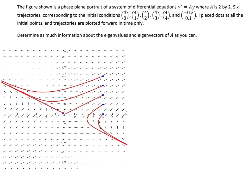 The figure shown is a phase plane portrait of a system of differential equations y' = Ay where A is 2 by 2. Six
()() () -()- ), and (). placed dots at all the
trajectories, corresponding to the initial conditions
0.1
initial points, and trajectories are plotted forward in time only.
Determine as much information about the eigenvalues and eigenvectors of A as you can.

