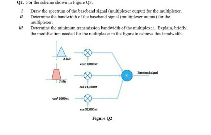 Q2. For the scheme shown in Figure Q2,
i. Draw the spectrum of the baseband signal (multiplexer output) for the multiplexer.
ii.
Determine the bandwidth of the baseband signal (multiplexer output) for the
multiplexer.
i. Determine the minimum transmission bandwidth of the multiplexer. Explain, briefly,
the modification needed for the multiplexer in the figure to achieve this bandwidth.
4 kHz
cos 10,000xt
Basebund signal
cos 24,000mt
cos 2000mt
cos 32,000nt
Figure Q2

