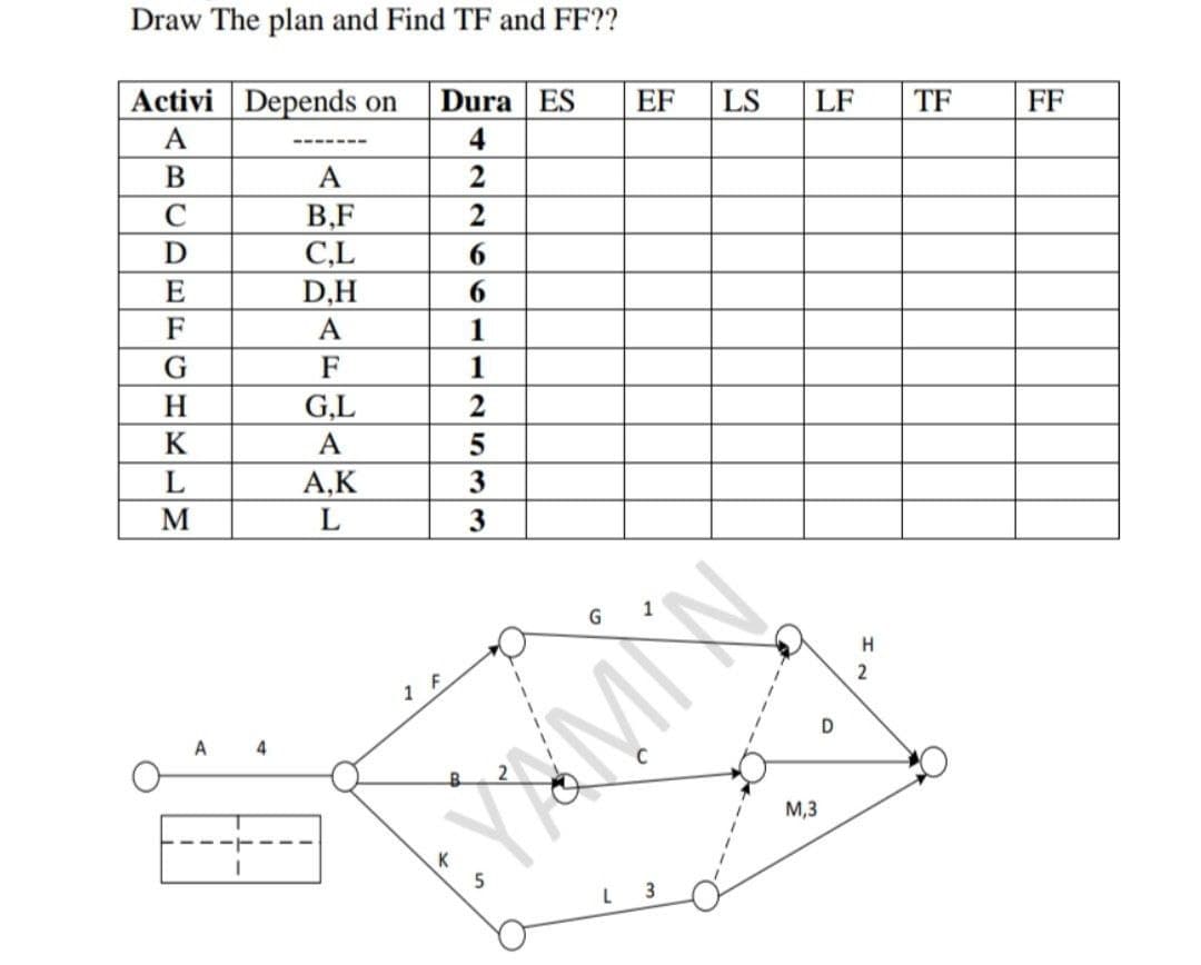 Draw The plan and Find TF and FF??
Activi Depends on
Dura ES
EF
LS
LF
TF
FF
4
---- ---
В
A
B,F
C,L
D,H
6.
6.
F
A
1
F
1
G,L
A
А,К
3
H
2
4
M,3
3.
1,
ABCDEEGHKILN
