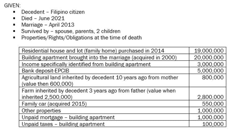 GIVEN:
• Decedent Filipino citizen
• Died - June 2021
• Marriage - April 2013
• Survived by - spouse, parents, 2 children
Properties/Rights/Obligations at the time of death
Residential house and lot (family home) purchased in 2014
Building apartment brought into the marriage (acquired in 2000)
Income specifically identified from building apartment
Bank deposit-EPCIB
Agricultural land inherited by decedent 10 years ago from mother
(value then 600,000)
Farm inherited by decedent 3 years ago from father (value when
inherited 2,500,000)
Family car (acquired 2015)
Other properties
Unpaid mortgage - building apartment
Unpaid taxes - building apartment
19,000,000
20,000,000
3,000,000
5,000,000
800,000
2,800,000
550,000
1,000,000
1,000,000
100,000
