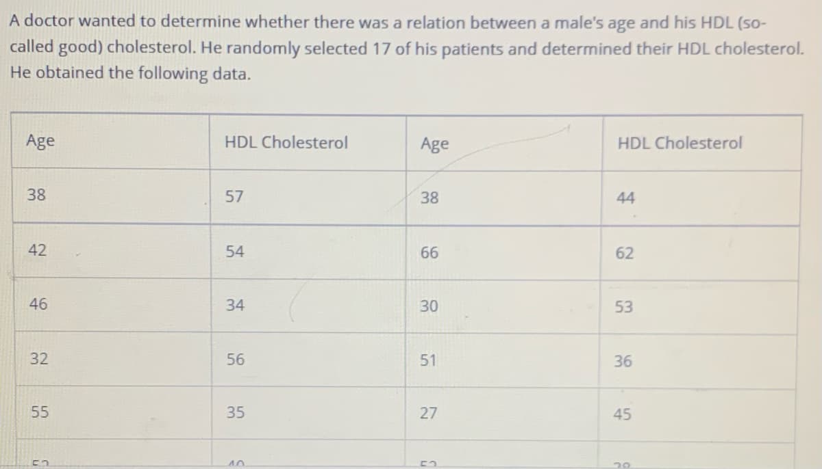 A doctor wanted to determine whether there was a relation between a male's age and his HDL (so-
called good) cholesterol. He randomly selected 17 of his patients and determined their HDL cholesterol.
He obtained the following data.
Age
HDL Cholesterol
Age
HDL Cholesterol
38
57
38
44
42
54
66
62
46
34
30
53
32
56
51
36
55
35
45
27
