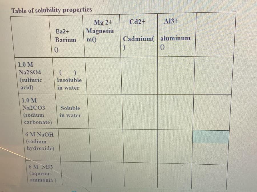 Table of solubility properties
1.0 M
Na2SO4
(sulfuric
acid)
1.0 M
Na2CO3
(sodium
carbonate)
Ba2+
Barium
0
6 M NaOH
(sodium
hydroxide)
(---)
Insoluble
in water
6 M NH3
(aqueous
ammonia)
Soluble
in water
Mg 2+
Magnesiu
m()
Cd2+
Cadmium
)
A13+
aluminum
0