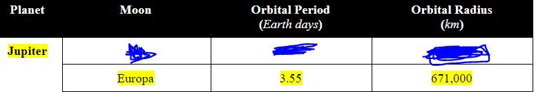 Planet
Мoon
Orbital Period
Orbital Radius
(Earth days)
(km)
Jupiter
Europa
3.55
671,000
