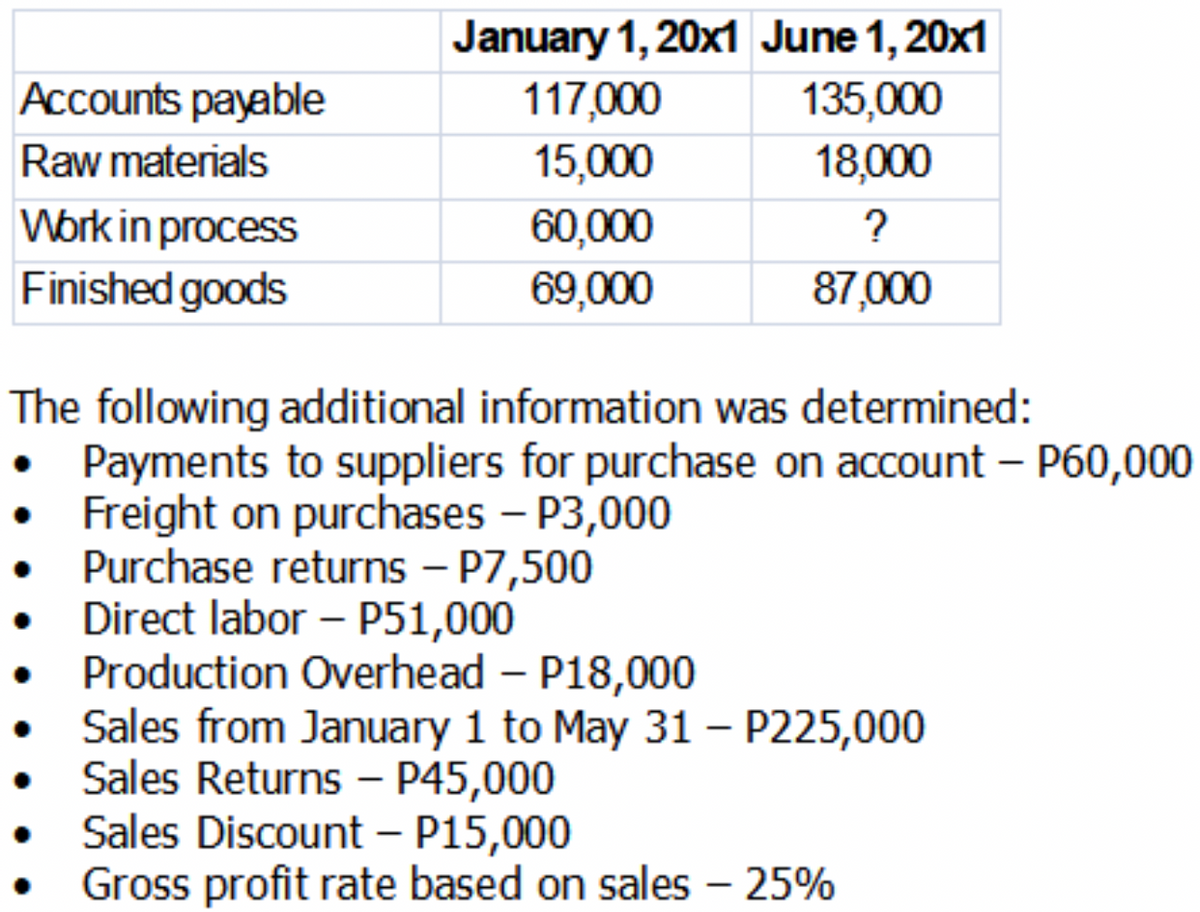 January 1, 20x1 June 1, 20x1
135,000
18,000
Accounts payable
117,000
Raw materials
15,000
Work in process
60,000
?
Finished goods
69,000
87,000
The following additional information was determined:
Payments to suppliers for purchase on account – P60,000
Freight on purchases – P3,000
Purchase returns – P7,500
• Direct labor – P51,000
• Production Overhead – P18,000
Sales from January 1 to May 31 – P225,000
Sales Returns - P45,000
Sales Discount – P15,000
Gross profit rate based on sales – 25%
