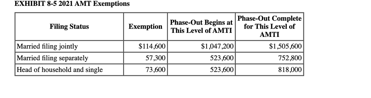 EXHIBIT 8-5 2021 AMT Exemptions
Phase-Out Complete
Phase-Out Begins at
Filing Status
Exemption
for This Level of
This Level of AMTI
AMTI
Married filing jointly
$114,600
$1,047,200
$1,505,600
Married filing separately
57,300
523,600
752,800
Head of household and single
73,600
523,600
818,000
