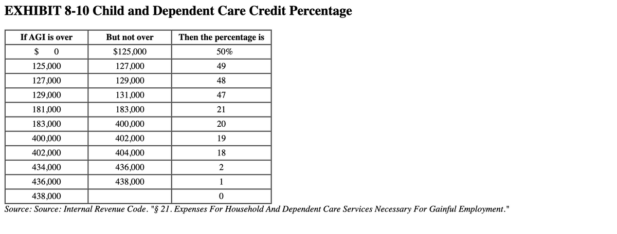 EXHIBIT 8-10 Child and Dependent Care Credit Percentage
If AGI is over
But not over
Then the percentage is
$ 0
$125,000
50%
125,000
127,000
49
127,000
129,000
48
129,000
131,000
47
181,000
183,000
21
183,000
400,000
20
400,000
402,000
19
402,000
404,000
18
434,000
436,000
2
436,000
438,000
1
438,000
Source: Source: Internal Revenue Code. "§ 21. Expenses For Household And Dependent Care Services Necessary For Gainful Employment."
