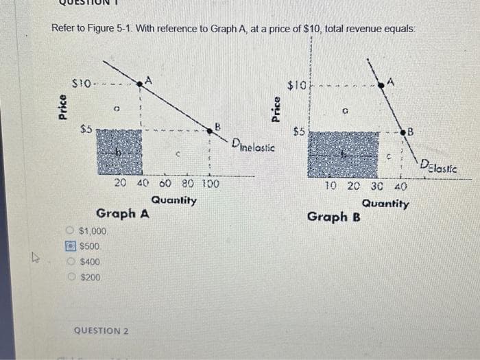 Refer to Figure 5-1. With reference to Graph A, at a price of $10, total revenue equals:
Price
$10-
$5
D
O $1,000
$500
$400.
$200.
A
Graph A
20 40 60 80 100
Quantity
QUESTION 2
C
Price
Dinelastic
$10H
$5
G
B
10 20 30 40
Quantity
Graph B
Delastic