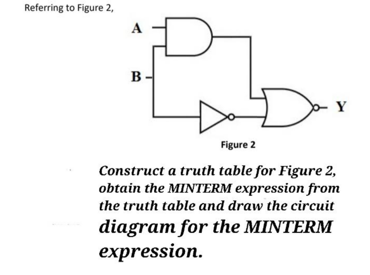 Referring to Figure 2,
A
B
Y
Figure 2
Construct a truth table for Figure 2,
obtain the MINTERM expression from
the truth table and draw the circuit
diagram for the MINTERM
expression.