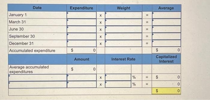 January 1
March 31
June 30
Date
September 30
December 31
Accumulated expenditure
Average accumulated
expenditures
Expenditure
$
$
Amount
X
X
X
X
X
X
X
Weight
Interest Rate
%
%
=
11
11
=
11
=
=
=
=
=
Average
$
Capitalized
Interest
$
$
0
0
0