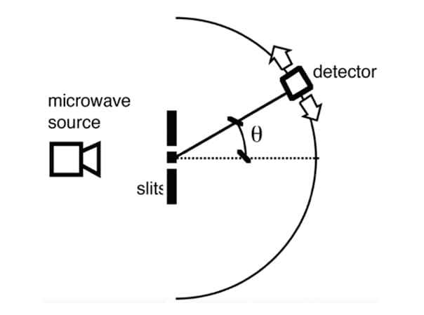 detector
microwave
source
slits
