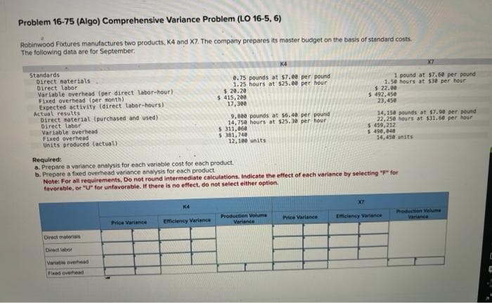 Problem 16-75 (Algo) Comprehensive Variance Problem (LO 16-5, 6)
Robinwood Fixtures manufactures two products, K4 and X7. The company prepares its master budget on the basis of standard costs.
The following data are for September:
Standards
Direct naterials
Direct labor
Variable overhead (per direct labor-hour),
Fixed overhead (per month)
Expected activity (direct labor-hours))
Actual results
Direct material (purchased and used)
Direct labor
Variable overhead
Fixed overhead
Units produced (actual)
Direct materials
Direct labor
Variable overhead
Fleed overhead
Price Variance
K4
0.75 pounds at $7.00 per pound
1.25 hours at $25.00 per hour
$.20.20
$ 415,200
17,300
Efficiency Variance
9,880 pounds at $6.40 per pound
14,750 hours at $25.30 per hour
$ 311,060
$ 381,740
Required:
a. Prepare a variance analysis for each variable cost for each product.
b. Prepare a fixed overhead variance analysis for each product
Note: For all requirements, Do not round intermediate calculations. Indicate the effect of each variance by selecting "F" for
favorable, or "U" for unfavorable. If there is no effect, do not select either option.
12,100 units
Production Volume
Variance
X7
1 pound at $7.60 per pound
1.50 hours at $30 per hour
$ 22.00
$ 492,450
23,450
Price Variance
14,158 pounds at $7.90 per pound
22,250 hours at $31.60 per hour
$ 459,212
$ 490,048
14,450 units
Efficiency Variance
Production Volume
Variance
