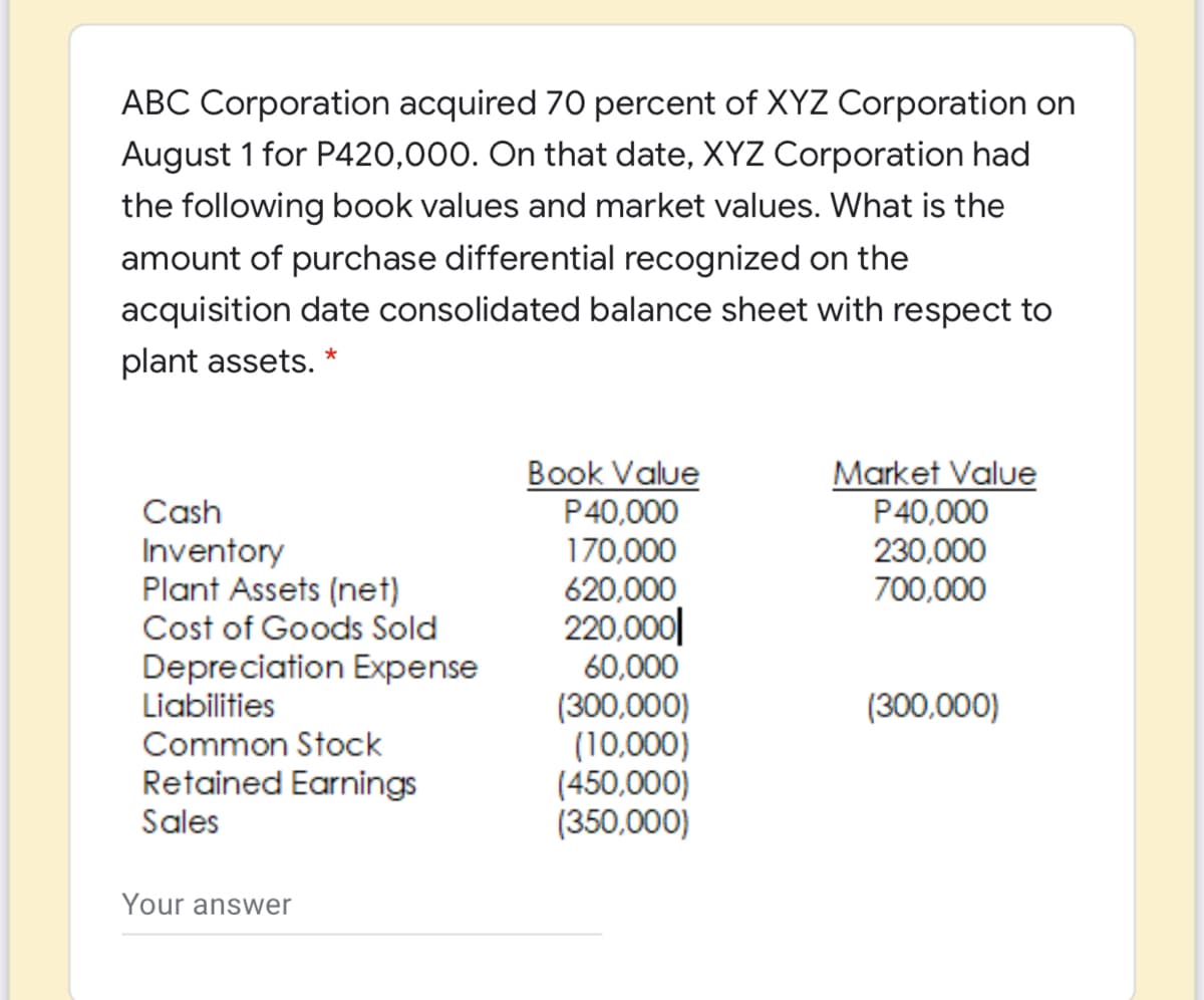 ABC Corporation acquired 70 percent of XYZ Corporation on
August 1 for P420,000. On that date, XYZ Corporation had
the following book values and market values. What is the
amount of purchase differential recognized on the
acquisition date consolidated balance sheet with respect to
plant assets. *
Book Value
P40,000
170,000
Market Value
P40,000
230,000
700,000
Cash
Inventory
Plant Assets (net)
Cost of Goods Sold
620,000
220,000|
60,000
Depreciation Expense
Liabilities
Common Stock
(300,000)
(10,000)
(450,000)
(350,000)
(300,000)
Retained Earnings
Sales
Your answer
