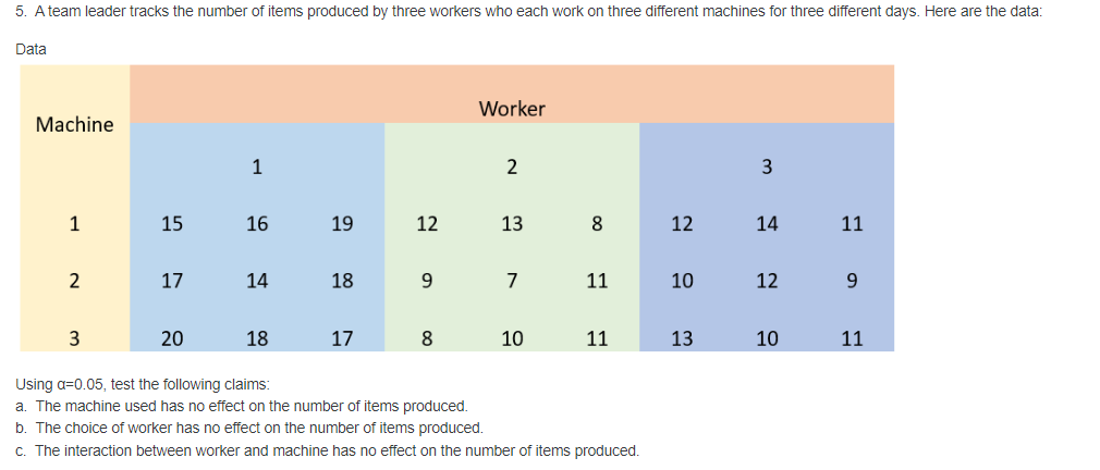 5. Ateam leader tracks the number of items produced by three workers who each work on three different machines for three different days. Here are the data:
Data
Worker
Machine
1
2
3
1
15
16
19
12
13
8
12
14
11
2
17
14
18
9
7
11
10
12
3
20
18
17
8
10
11
13
10
11
Using a=0.05, test the following claims:
a. The machine used has no effect on the number of items produced.
b. The choice of worker has no effect on the number of items produced.
C. The interaction between worker and machine has no effect on the number of items produced.
