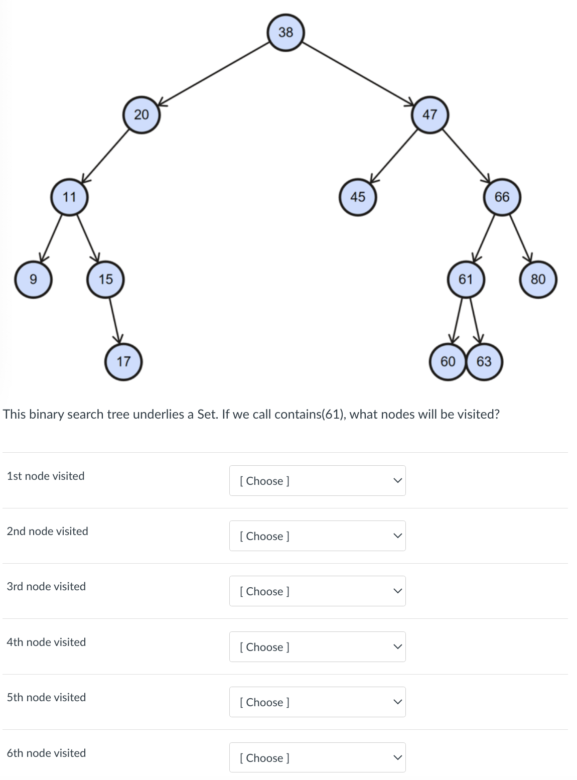 38
47
11
45
66
15
61
80
17
60 Y 63
This binary search tree underlies a Set. If we call contains(61), what nodes will be visited?
1st node visited
[ Choose ]
2nd node visited
[ Choose ]
3rd node visited
[ Choose ]
4th node visited
[ Choose ]
5th node visited
[ Choose ]
6th node visited
[ Choose ]
>
>
>
>
20
