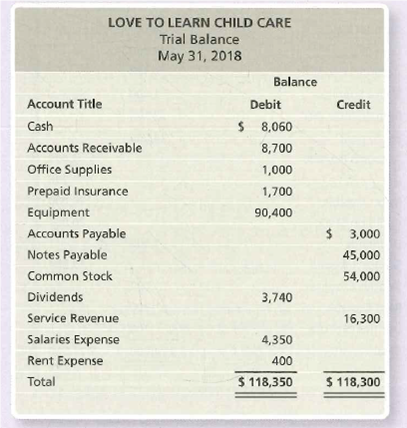 LOVE TO LEARN CHILD CARE
Trial Balance
May 31, 2018
Balance
Account Title
Debit
Credit
Cash
$ 8,060
Accounts Receivable
8,700
Office Supplies
1,000
Prepaid Insurance
1,700
Equipment
90,400
Accounts Payable
2$
$ 3,000
Notes Payable
45,000
Common Stock
54,000
Dividends
3,740
Service Revenue
16,300
Salaries Expense
4,350
Rent Expense
400
Total
$ 118,350
$ 118,300
