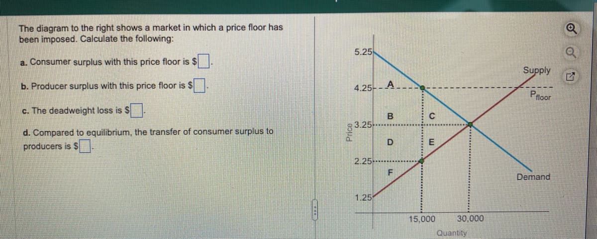 The diagram to the right shows a market in which a price floor has
been imposed. Calculate the following:
a. Consumer surplus with this price floor is $
b. Producer surplus with this price floor is $.
c. The deadweight loss is $.
d. Compared to equilibrium, the transfer of consumer surplus to
producers is $.
5.25
4.25-A
3.25
2.25-
1.25
B
D
u
F
C
E
15,000
30,000
Quantity
Supply
Phoor
Demand
odn