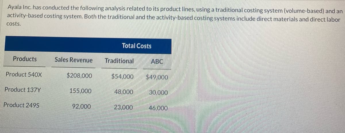 Ayala Inc. has conducted the following analysis related to its product lines, using a traditional costing system (volume-based) and an
activity-based costing system. Both the traditional and the activity-based costing systems include direct materials and direct labor
costs.
Products
Product 540X
Product 137Y
Product 2495
Sales Revenue
$208,000
155,000
92.000
Total Costs
Traditional
$54,000
48,000
23.000
ABC
$49,000
30,000
46,000