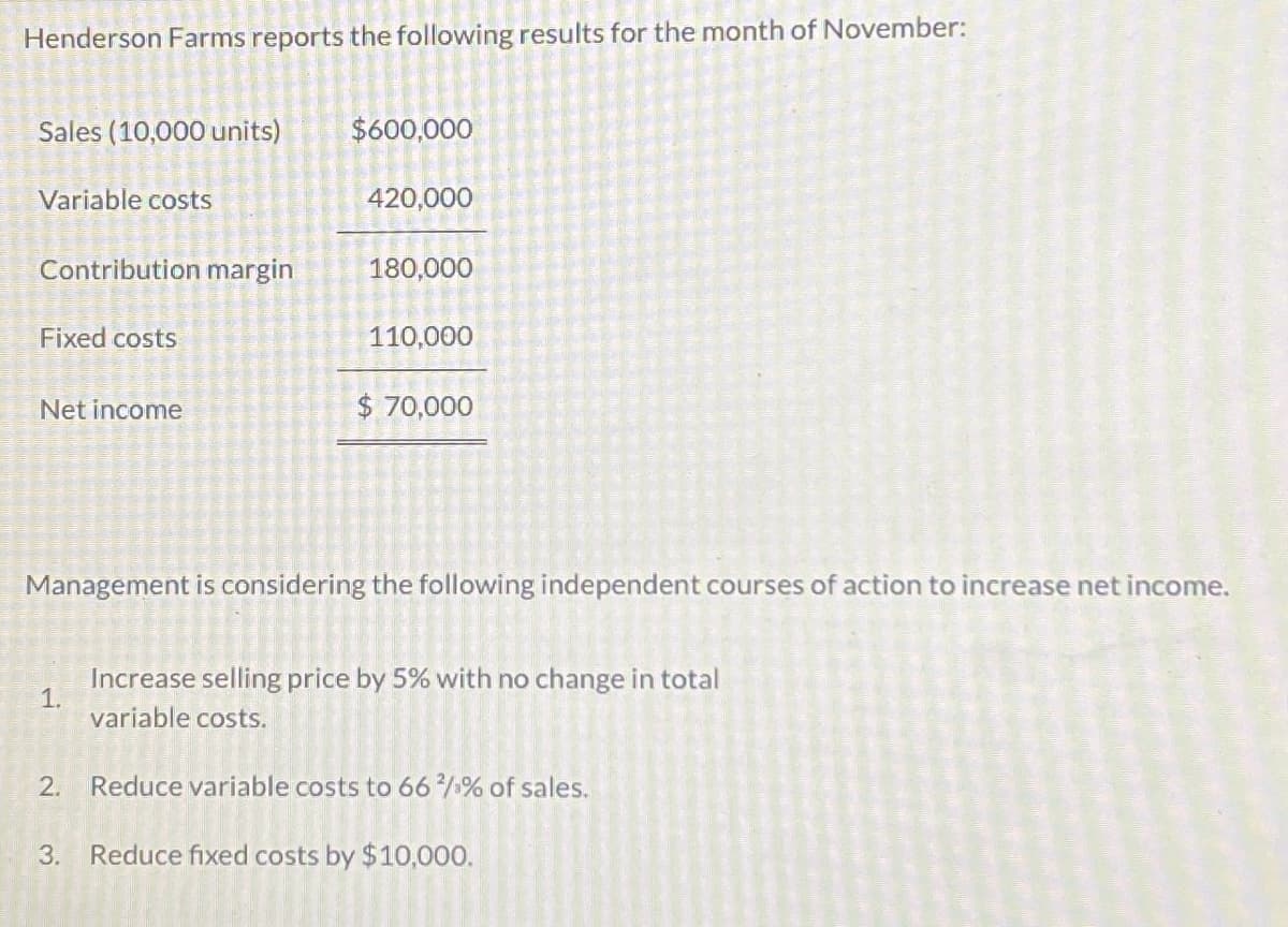 Henderson Farms reports the following results for the month of November:
Sales (10,000 units)
Variable costs
Contribution margin
Fixed costs
Net income
$600,000
1.
420,000
180,000
110,000
$70,000
Management is considering the following independent courses of action to increase net income.
Increase selling price by 5% with no change in total
variable costs.
2. Reduce variable costs to 66% of sales.
3. Reduce fixed costs by $10,000.