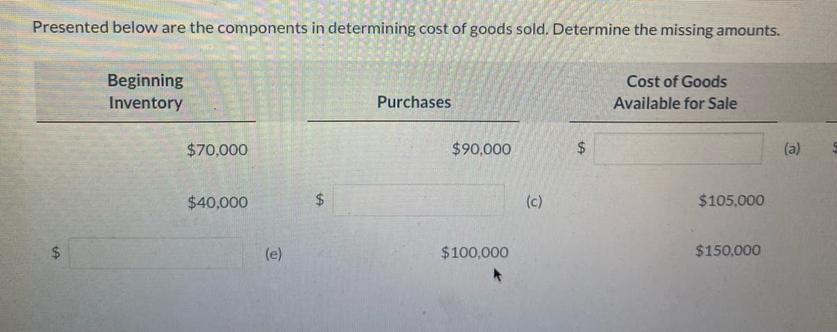 Presented below are the components in determining cost of goods sold. Determine the missing amounts.
$
Beginning
Inventory
$70,000
$40,000
(e)
$
Purchases
$90,000
$100,000
(c)
$
Cost of Goods
Available for Sale
$105,000
$150,000
(a)