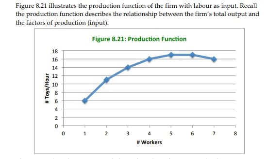 Figure 8.21 illustrates the production function of the firm with labour as input. Recall
the production function describes the relationship between the firm's total output and
the factors of production (input).
Figure 8.21: Production Function
18
16
14
12
10
8
6.
4
2
1
3
6.
8.
# Workers
# Toys/Hour
