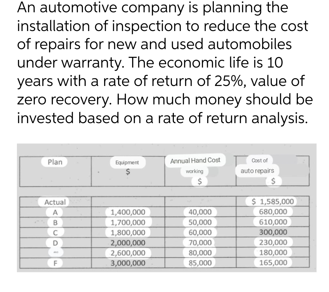 An automotive company is planning the
installation of inspection to reduce the cost
of repairs for new and used automobiles
under warranty. The economic life is 10
years with a rate of return of 25%, value of
zero recovery. How much money should be
invested based on a rate of return analysis.
Plan
Equipment
Annual Hand Cost
working
Cost of
auto repairs
Actual
A
1,400,000
40,000
B
1,700,000
50,000
C
1,800,000
60,000
D
2,000,000
70,000
AND
2,600,000
80,000
F
3,000,000
85,000
$ 1,585,000
680,000
610,000
300,000
230,000
180,000
165,000