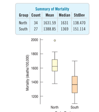 Summary of Mortality
Group Count Mean Median StdDev
North
34 1631.59 1631 138.470
South
27 1388.85 1369 151.114
2000
1800
1600
1400
1200
North
South
Mortality (deaths/100,000)
