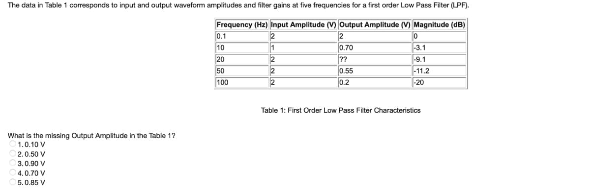 The data in Table 1 corresponds to input and output waveform amplitudes and filter gains at five frequencies for a first order Low Pass Filter (LPF).
Frequency (Hz) Input Amplitude (V) Output Amplitude (V) Magnitude (dB)
2
1
2
2
2
What is the missing Output Amplitude in the Table 1?
1.0.10 V
2.0.50 V
3.0.90 V
4.0.70 V
5.0.85 V
0.1
10
20
50
100
2
0.70
??
0.55
0.2
0
-3.1
-9.1
-11.2
-20
Table 1: First Order Low Pass Filter Characteristics