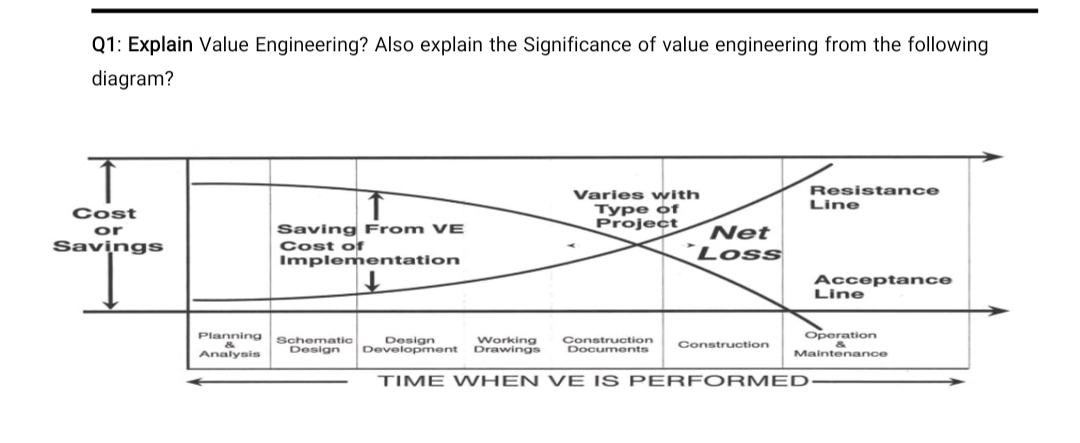 Q1: Explain Value Engineering? Also explain the Significance of value engineering from the following
diagram?
Resistance
Varies with
Туре оf
Project
Line
Cost
Saving From VE
Cost of
Implementation
Net
Loss
or
Savings
Acceptance
Line
Operation
Maintenance
Planning
Schematic
Design
Design
Development
Working
Drawings
Construction
Documents
Construction
Analysis
TIME WHEN VE IS PERFORMED
