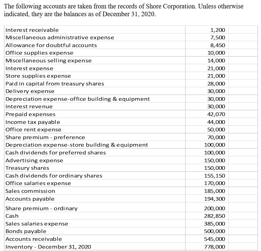 The following accounts are taken from the records of Shore Corporation. Unless otherwise
indicated, they are the balances as of December 31, 2020.
Interest receivable
1,200
Miscellaneous administrative expense
7,500
Allowance for doubtful accounts
8,450
Office supplies expense
10,000
Miscellaneous selling expense
14,000
Interest expense
21,000
Store supplies expense
21,000
Paid in capital from treasury shares
28,000
Delivery expense
30,000
De preciation expense-office building & equipment
30,000
Interest revenue
30,000
Prepaid expenses
42,070
Income tax payable
44,000
Office rent expense
50,000
Share premium - preference
De pre ciation expense-store building & equipment
70,000
100,000
Cash dividends for preferred shares
100,000
Advertising expense
150,000
Treasury shares
150,000
Cash dividends for ordinary shares
Office salaries expense
155,150
170,000
Sales commission
185,000
Accounts payable
194,300
Share premium - ordinary
200,000
Cash
282,850
Sales salaries expense
Bonds payable
385,000
500,000
Accounts receivable
545,000
Inventory - December 31, 2020
778,000
