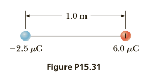 1.0 m
6.0 μC
-2.5 µC
Figure P15.31
