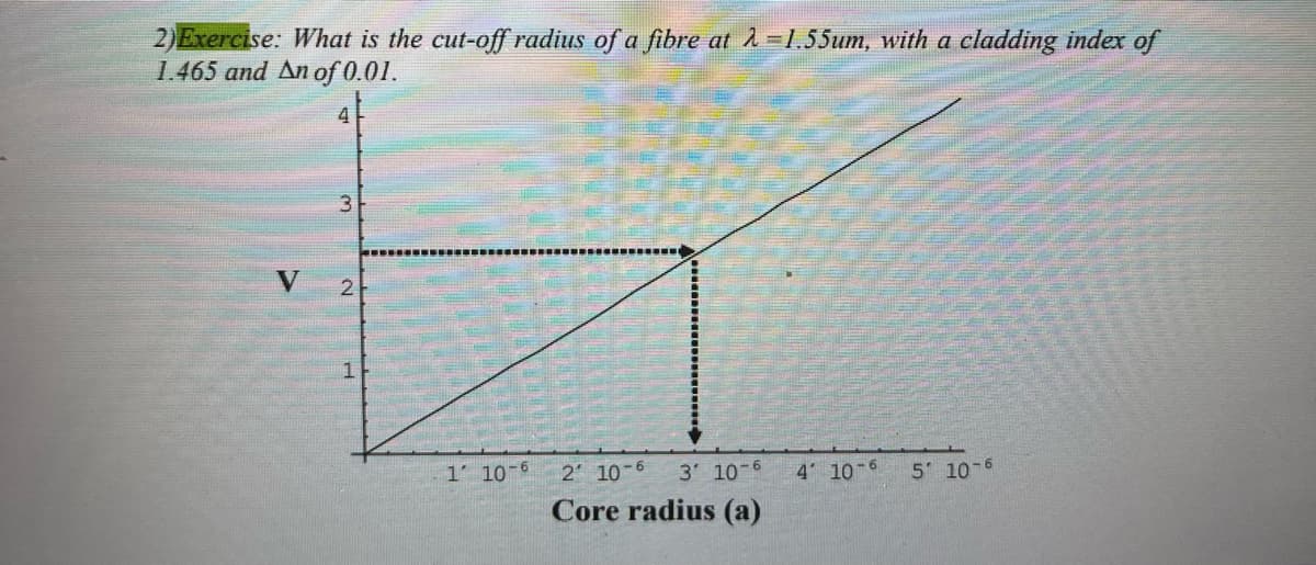2) Exercise: What is the cut-off radius of a fibre at λ=1.55um, with a cladding index of
1.465 and An of 0.01.
V
3
2
1' 10-6
2 10-6 3' 10-6
Core radius (a)
4 10 6 5 10-6