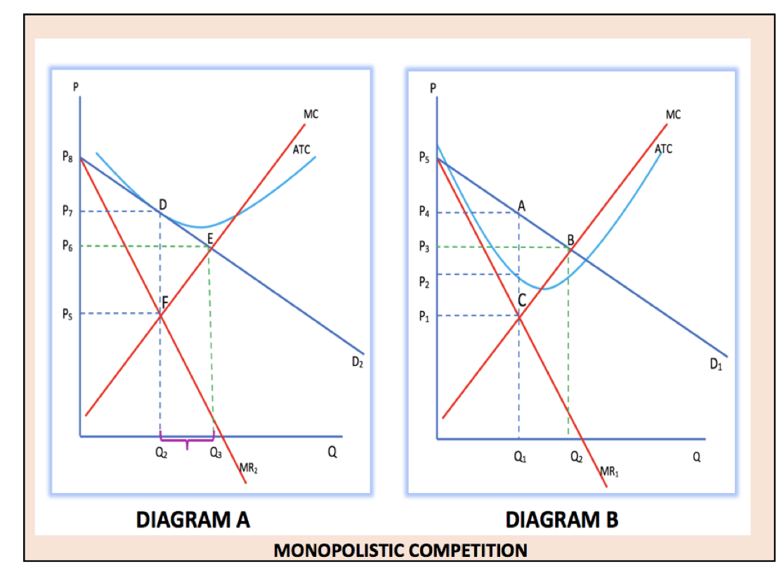 P
MC
MC
ATC
ATC
Pg
Ps
P7
P4
P6
P3
B/
P2
Ps
P1
D2
D1
Q2
Q
Q3
MR2
Q1
Q2
MR,
Q
DIAGRAM A
DIAGRAM B
MONOPOLISTIC COMPETITION
