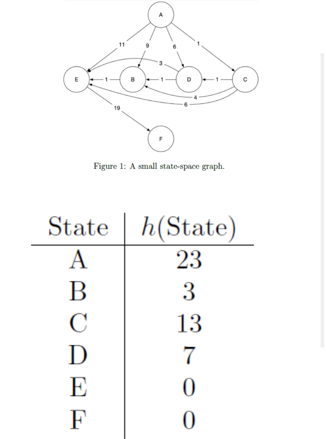 11
6.
E
B
D
1
19
F
Figure 1: A small state-space graph.
State | h(State)
A
23
B
C
13
D
7
E
F
3
