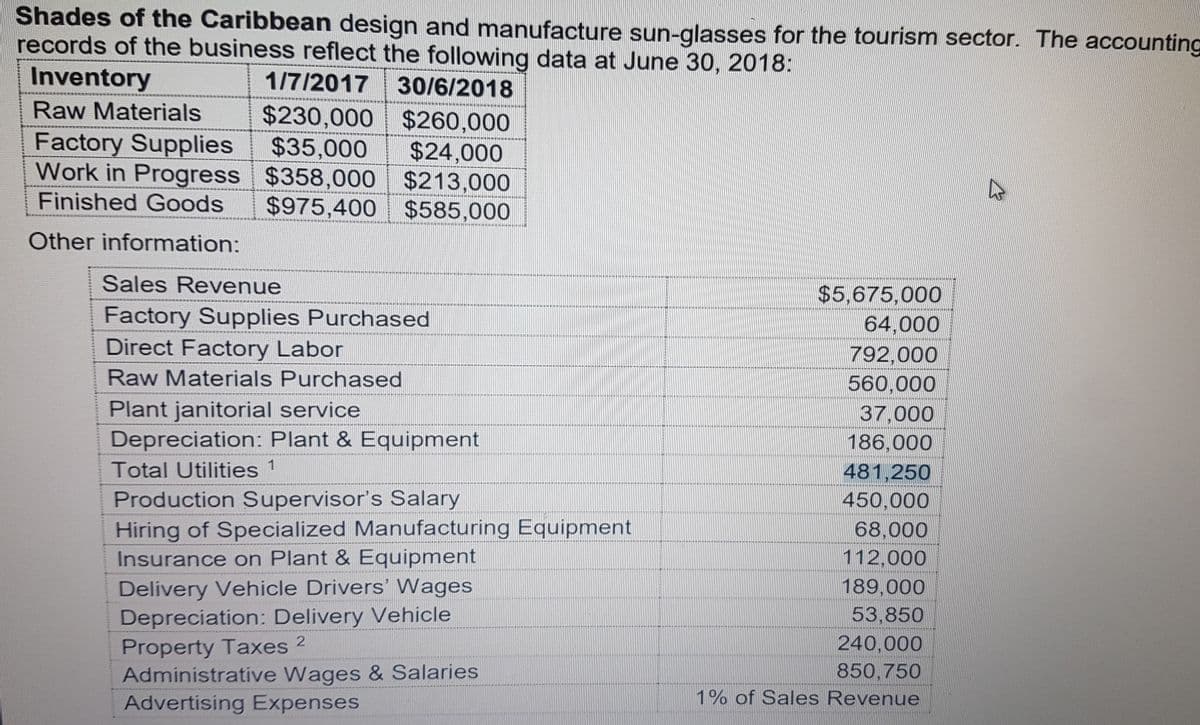 Shades of the Caribbean design and manufacture sun-glasses for the tourism sector. The accounting
records of the business reflect the following data at June 30, 2018:
Inventory
Raw Materials
Factory Supplies
1/7/2017 30/6/2018
$230,000 $260,000
$35,000 $24,000
$358,000 $213,000
Work in Progress
Finished Goods $975,400 $585,000
Other information:
Sales Revenue
Factory Supplies Purchased
Direct Factory Labor
Raw Materials Purchased
Plant janitorial service
Depreciation: Plant & Equipment
Total Utilities 1
Production Supervisor's Salary
Hiring of Specialized Manufacturing Equipment
Insurance on Plant & Equipment
Delivery Vehicle Drivers' Wages
Depreciation: Delivery Vehicle
Property Taxes 2
Administrative Wages & Salaries
Advertising Expenses
CON THE MUSIC
$5,675,000
64,000
792,000
560,000
37.000
186,000
481,250
450,000
68,000
112,000
189,000
53,850
240,000
850,750
1% of Sales Revenue