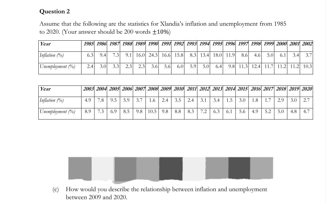 Question 2
Assume that the following are the statistics for Xlandia's inflation and unemployment from 1985
to 2020. (Your answer should be 200 words ±10%)
Year
Inflation (%)
Unemployment (/)
Year
Inflation (%)
Unemployment (%)
1985 1986 1987 1988 1989 1990 1991 1992 1993 1994 1995 1996 1997 1998 1999 2000 2001 2002
6.3 9.4 7.3 9.1 16.0 24.3 16.6 15.8 8.3 13.4 18.0 11.9 8.6 4.6 5.0 6.1 3.4 3.7
2.3 2.3 3.6 5.6 6.0 5.9 5.0 6.4 9.8 11.3 12.4 11.7 11.2 11.2 10.3
2.4 3.0 3.3
2003 2004 2005 2006 2007 2008 2009 2010 2011 2012 2013 2014 2015 2016 2017 2018 2019 2020
4.9 7.8 9.5 5.9 3.7 1.6 2.4 3.5 2.4 3.1 3.4 1.5 3.0 1.8 1.7 2.9 3.0 2.7
8.9 7.3 6.9 8.5 9.8 10.5 9.8 8.8 8.3 7.2 6.3 6.1 5.6 4.9 5.2 5.0 4.8 4.7
(c)
How would you describe the relationship between inflation and unemployment
between 2009 and 2020.