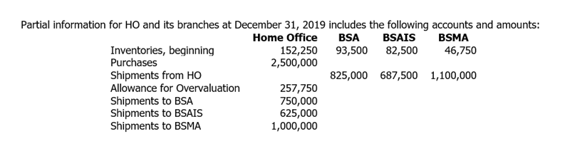 Partial information for HO and its branches at December 31, 2019 includes the following accounts and amounts:
Home Office
BSA
BSAIS
BSMA
Inventories, beginning
Purchases
152,250 93,500 82,500
2,500,000
46,750
Shipments from HO
Allowance for Overvaluation
825,000 687,500 1,100,000
Shipments to BSA
Shipments to BSAIS
Shipments to BSMA
257,750
750,000
625,000
1,000,000
