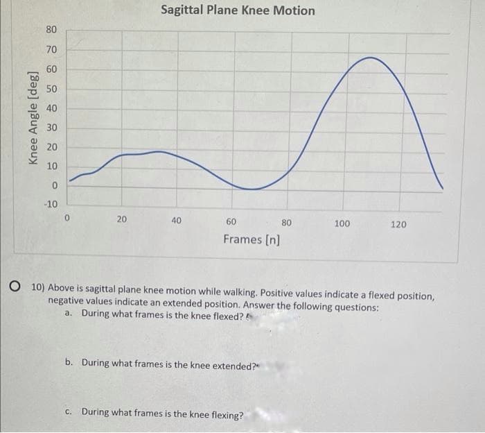 Sagittal Plane Knee Motion
80
70
60
50
40
30
20
10
-10
20
40
60
80
100
120
Frames [n]
O 10) Above is sagittal plane knee motion while walking. Positive values indicate a flexed position,
negative values indicate an extended position. Answer the following questions:
a. During what frames is the knee flexed?
b. During what frames is the knee extended?
C. During what frames is the knee flexing?
Knee Angle [deg]
