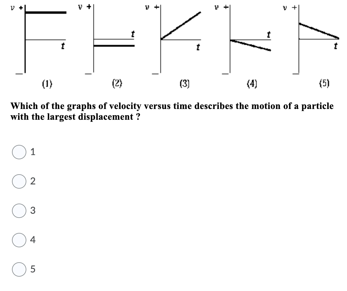 EEKEE
V +
V +
V +
(1)
(2)
(3)
(4)
(5)
Which of the graphs of velocity versus time describes the motion of a particle
with the largest displacement ?
1
3
4
2.
