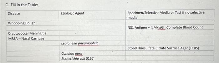 C. Fill in the Table:
Disease
Whooping Cough
Cryptococcal Meningitis
MRSA-Nasal Carriage
Etiologic Agent
Legionella pneumophila
Candida auris
Escherichia coli 0157
Specimen/Selective Media or Test if no selective
media
NS1 Antigen + IgM/IgG, Complete Blood Count
Stool/Thiosulfate Citrate Sucrose Agar (TCBS)
