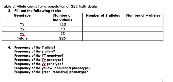 Table 3. Allele counts for a population of 225 individuals:
3. Fill out the following table:
Genotype
YY
Yy
YY
Totals
Number of
individuals
150
50
25
225
Number of Y alleles
4. Frequency of the Y allele?
Frequency of the y allele?
Frequency of the YY genotype?
Frequency of the Yy genotype?
Frequency of the yy genotype?
Frequency of the yellow (dominant) phenotype?
Frequency of the green (recessive) phenotype?
Number of y alleles