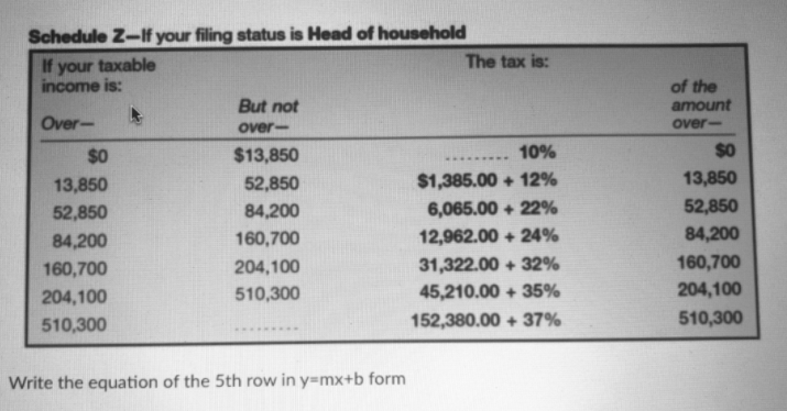 Schedule Z-lIf your filing status is Head of household
The tax is:
If your taxable
income is:
of the
But not
amount
Over-
over-
over-
$0
$13,850
10%
13,850
52,850
$1,385.00 + 12%
13,850
52,850
84,200
6,065.00 + 22%
52,850
84,200
160,700
12,962.00 + 24%
84,200
160,700
204,100
31,322.00 + 32%
160,700
204,100
510,300
45,210.00 + 35%
204,100
510,300
152,380.00 + 37%
510,300
Write the equation of the 5th row in y=mx+b form
