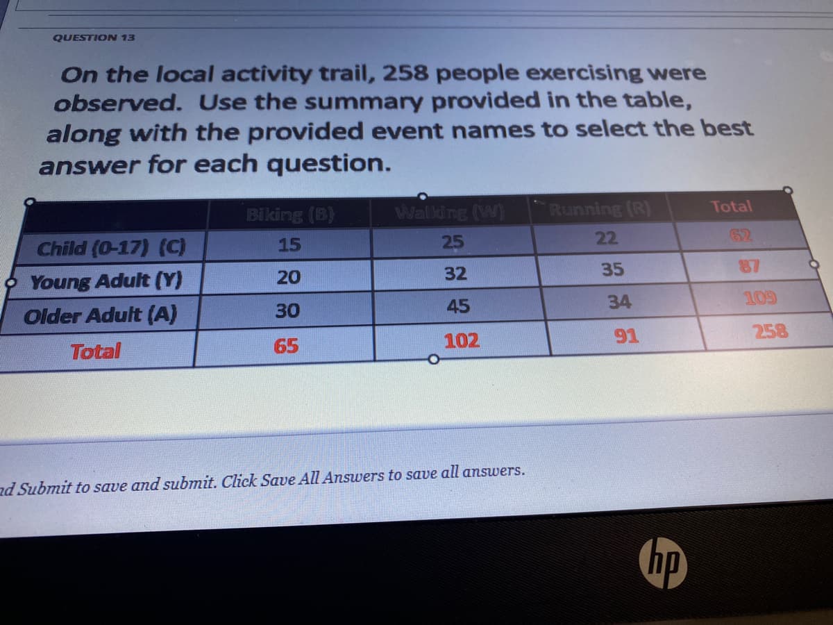 QUESTION 13
On the local activity trail, 258 people exercising were
observed. Use the summary provided in the table,
along with the provided event names to select the best
answer for each question.
Biking (B)
Walking (W)
Running (R)
Total
25
22
62
Child (0-17) (C)
15
32
35
87
20
Young Adult (Y)
34
109
Older Adult (A)
30
45
91
258
Total
65
102
nd Submit to save and submit. Click Save All Answers to save all answers.
hp
