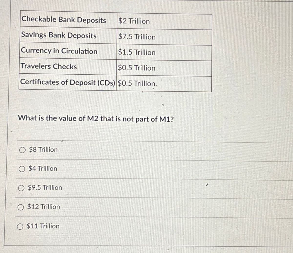 Checkable Bank Deposits
$2 Trillion
Savings Bank Deposits
$7.5 Trillion
Currency in Circulation
$1.5 Trillion
Travelers Checks
$0.5 Trillion
Certificates of Deposit (CDs) $0.5 Trillion.
What is the value of M2 that is not part of M1?
$8 Trillion
$4 Trillion
O $9.5 Trillion
O $12 Trillion
O $11 Trillion