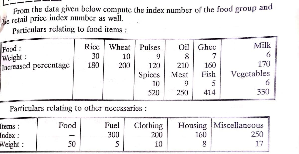 and
From the data given below compute the index number of the food
She retail price index number as well.
Particulars relating to food items :
group
Rice | Wheat
| Pulses
Oil | Ghee
Milk
Food:
Weight:
Increased percentage
30
10
9
8
7
180
200
120
210
160
170
Vegetables
5
Fish
Spices
10
Meat
9.
6
520
250
414
330
Particulars relating to other necessaries :
Housing Miscellaneous
160
Food
Clothing
200
Fuel
Items :
Index :
Weight:
300
250
50
10
8.
17
