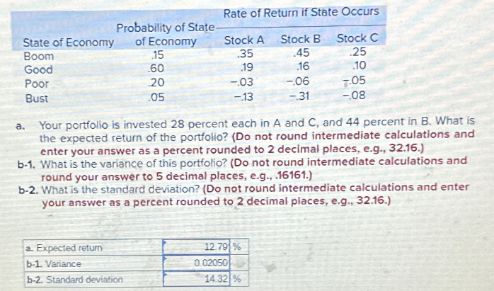 Rate of Return if State Occurs
Probability of State-
State of Economy
of Economy
Stock A
Stock B
Stock C
Boom
15
.35
.45
.25
Good
.60
.19
.16
10
Poor
.20
-.03
-.06
7.05
Bust
.05
-13
-31
-.08
a.
Your portfolio is invested 28 percent each in A and C, and 44 percent in B. What is
the expected return of the portfolio? (Do not round intermediate calculations and
enter your answer as a percent rounded to 2 decimal places, e.g., 32.16.)
b-1. What is the variance of this portfolio? (Do not round intermediate calculations and
round your answer to 5 decimal places, e.g., .16161.)
b-2. What is the standard deviation? (Do not round intermediate calculations and enter
your answer as a percent rounded to 2 decimal places, e.g., 32.16.)
a. Expected return
b-1. Variance
b-2. Standard deviation
12.79 %
0.02050
14.32 %