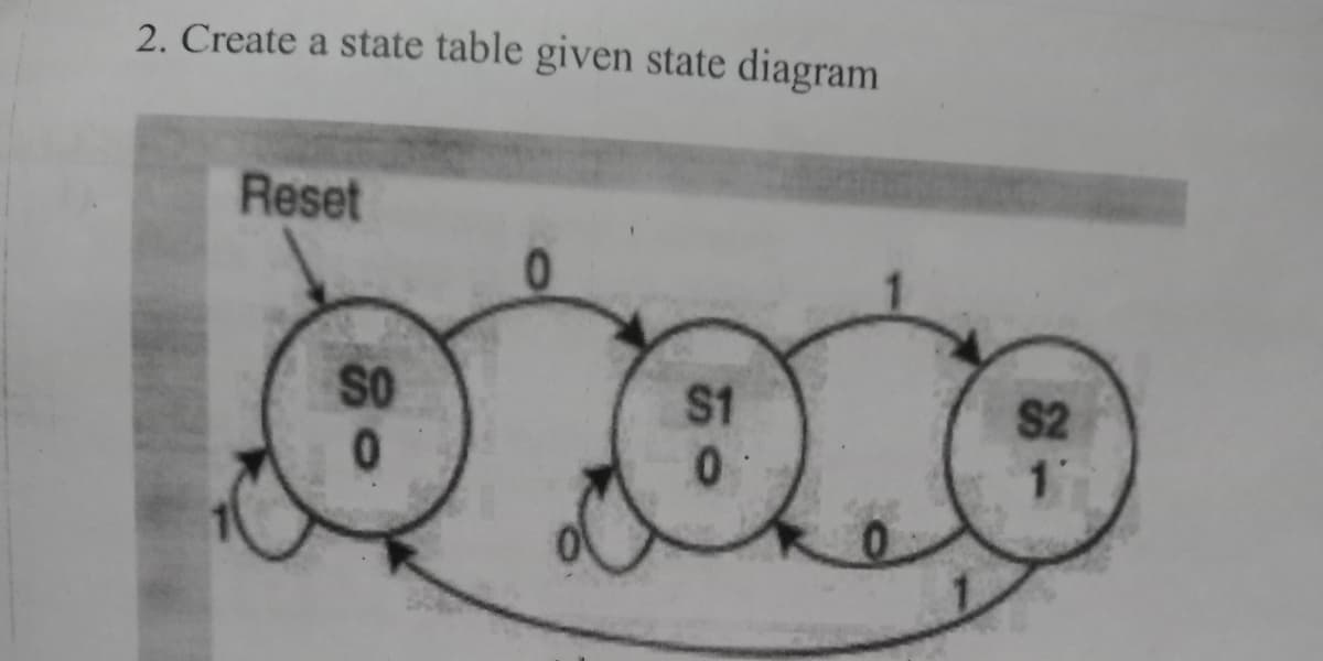 2. Create a state table given state diagram
Reset
Q
SO
0
0
$1
0
$2
11