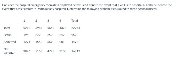 Consider the hospital emergency room data displayed below. Let A denote the event that a visit is to hospital 4, and let B denote the
event that a visit results in LWBS (at any hospital). Determine the following probabilities. Round to three decimal places.
1
Not
admitted
2 3
5292
Total
LWBS
959
Admitted 1271 1552 669 981 4473
6987
4
195 272
5642 4323
250 242
Total
3826 5163 4723 3100
22244
16812