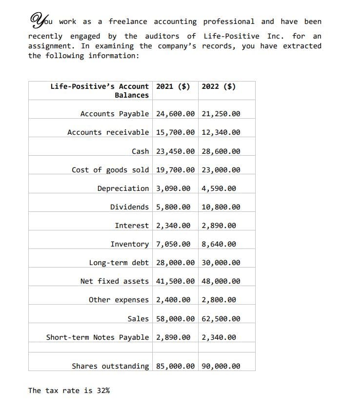 work as a freelance accounting professional and have been
Life-Positive Inc. for an
records, you have extracted
recently engaged by the auditors of
assignment. In examining the company's
the following information:
Life-Positive's Account 2021 ($)
Balances
2022 ($)
Accounts Payable 24,600.00 21,250.00
Accounts receivable
15,700.00 12,340.00
Cash 23,450.00 28,600.00
Cost of goods sold 19,700.00 23,000.00
Depreciation 3,090.00 4,590.00
Dividends 5,800.00 10,800.00
Interest 2,340.00 2,890.00
Inventory 7,050.00 8,640.00
Long-term debt 28,000.00 30,000.00
Net fixed assets 41,500.00 48,000.00
Other expenses 2,400.00 2,800.00
Sales 58,000.00 62,500.00
Short-term Notes Payable 2,890.00 2,340.00
The tax rate is 32%
Shares outstanding 85,000.00 90,000.00