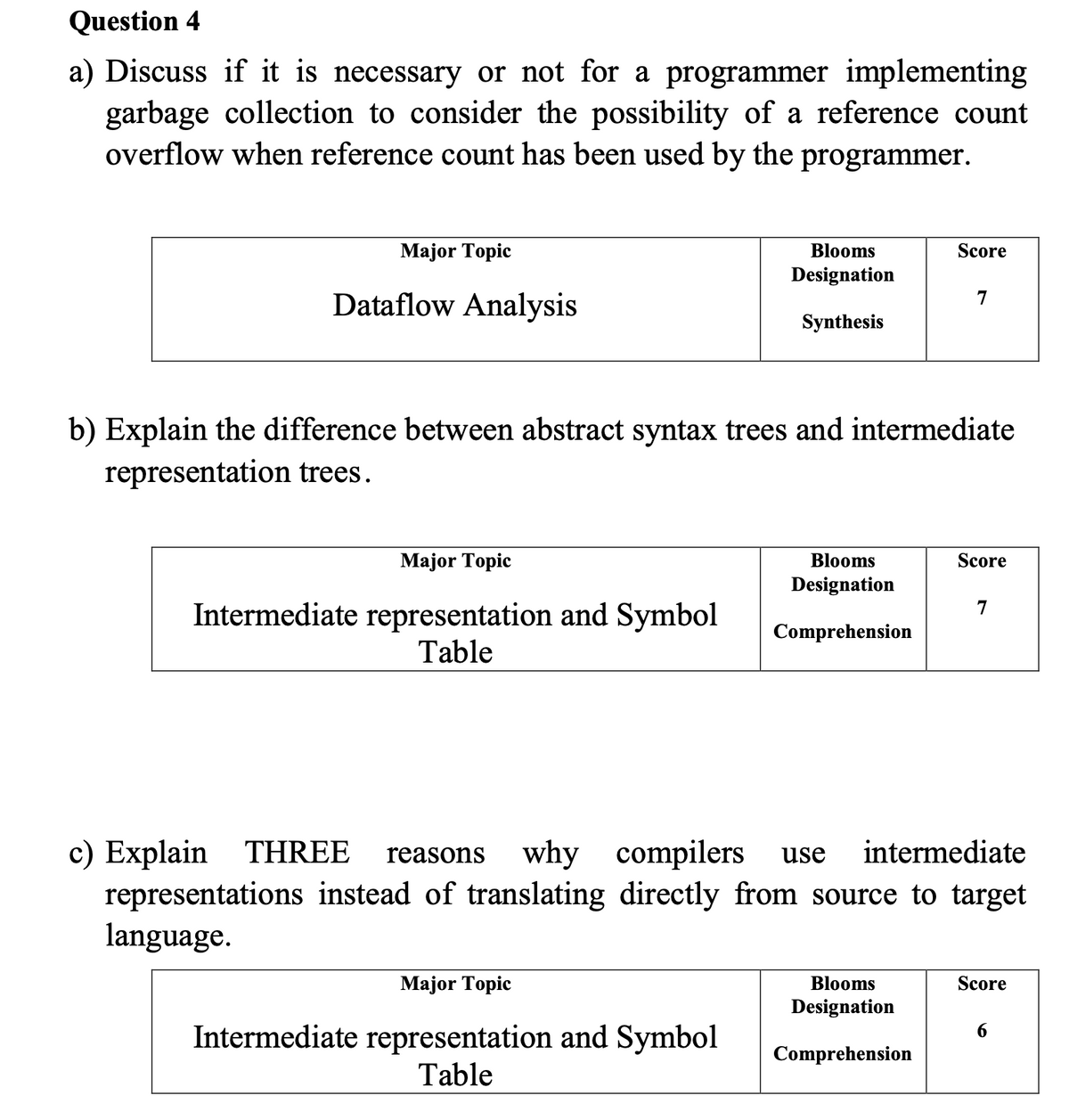 Question 4
a) Discuss if it is necessary or not for a programmer implementing
garbage collection to consider the possibility of a reference count
overflow when reference count has been used by the programmer.
Major Topic
Dataflow Analysis
Major Topic
Intermediate representation and Symbol
Table
b) Explain the difference between abstract syntax trees and intermediate
representation trees.
Blooms
Designation
Synthesis
Major Topic
Intermediate representation and Symbol
Table
Blooms
Designation
Comprehension
Score
7
Blooms
Designation
Comprehension
c) Explain THREE reasons why compilers use intermediate
representations instead of translating directly from source to target
language.
Score
7
Score
6