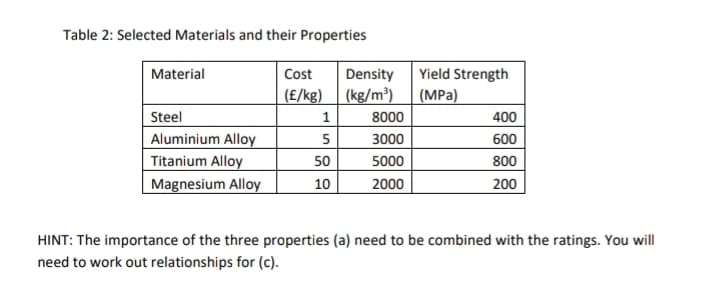 Table 2: Selected Materials and their Properties
Material
Steel
Aluminium Alloy
Titanium Alloy
Magnesium Alloy
Cost
(£/kg)
1
5
50
10
Density
(kg/m³)
8000
3000
5000
2000
Yield Strength
(MPa)
400
600
800
200
HINT: The importance of the three properties (a) need to be combined with the ratings. You will
need to work out relationships for (c).
